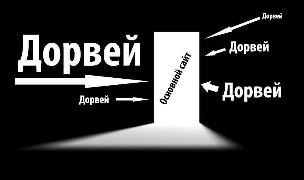 Наращивание трафика на сайтах