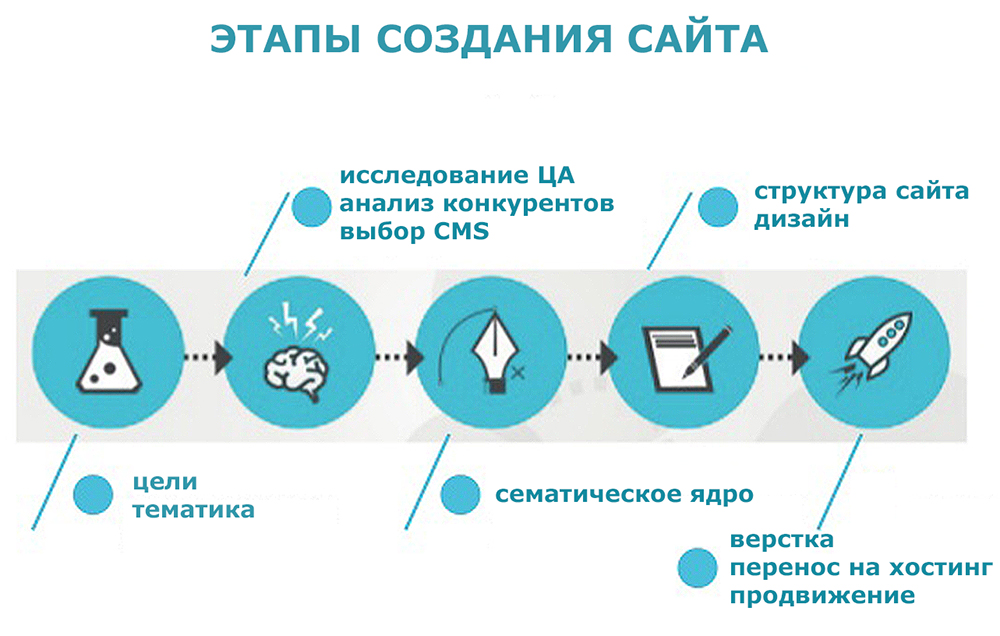 Этапы создания сайта под SEO