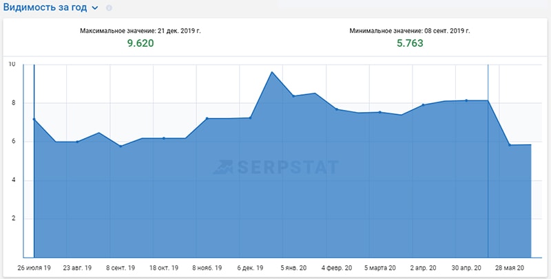 как проверить видимость сайта в поисковых системах