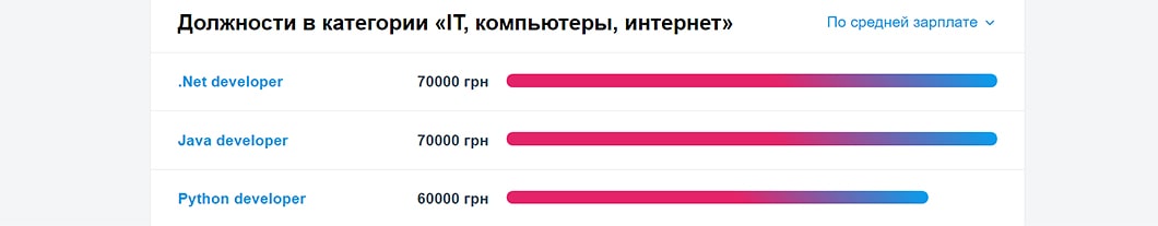 Блог о профессиях в it и digital сфере