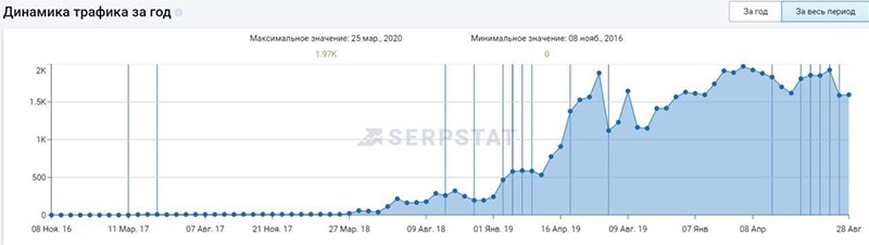 динамика трафика сайта Turbo Plus за год