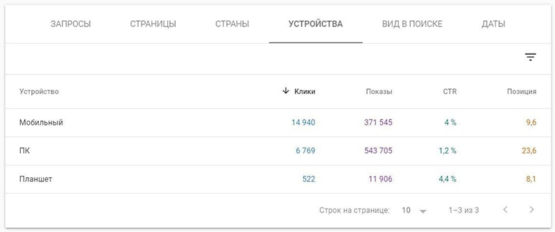 рост ctr у Turbo Plus после seo