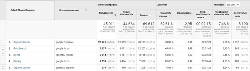 источники трафика у продвигаемого сайта кейс