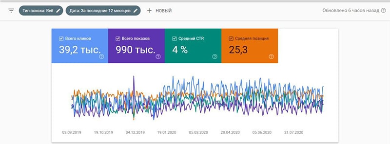 отчет о результатах seo ученика курса Поисковик