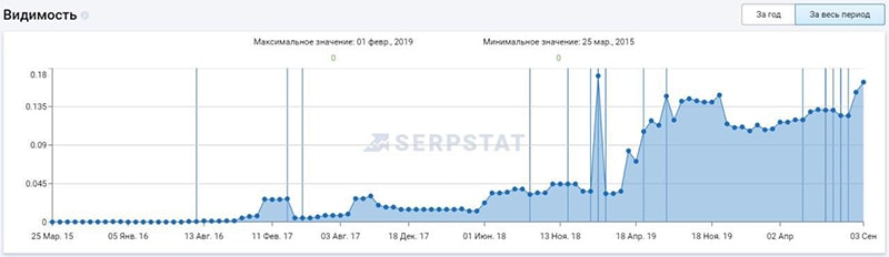 улучшение видимости сайта косметики скрин