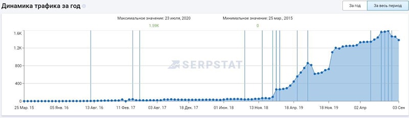 динамика трафика интернет магазина косметики