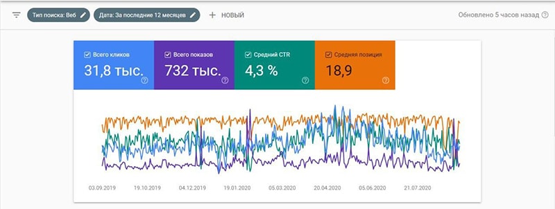 seo кейс ученика Дмитрия Ткаченко