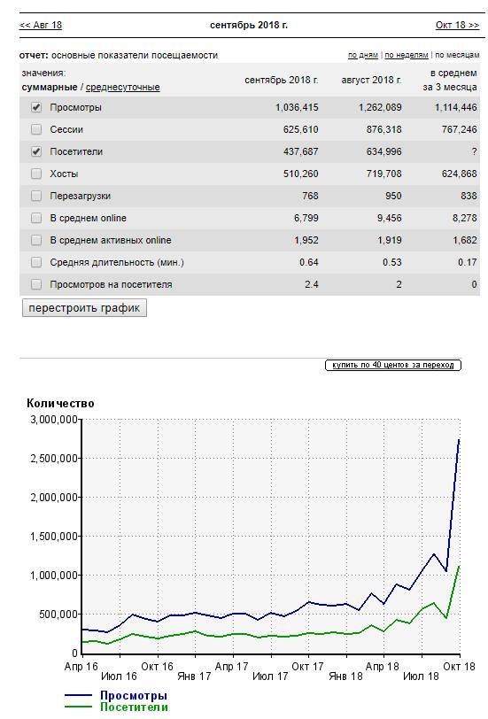 Посещаемость сайта за сентябрь у Натальи Новиковой