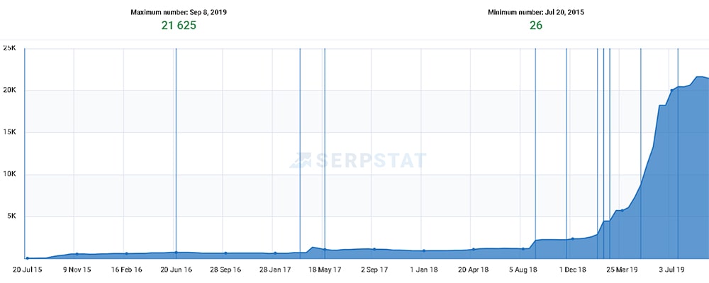 Рост видимости сайта Ильи Шинкаренко после SEO Рывка